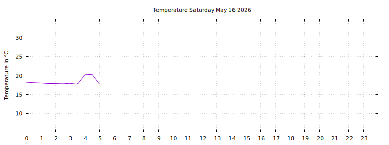 [Temperature today graph]