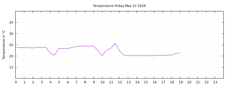 [Temperature today graph]