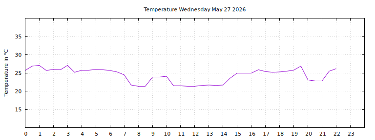 [Temperature today graph]