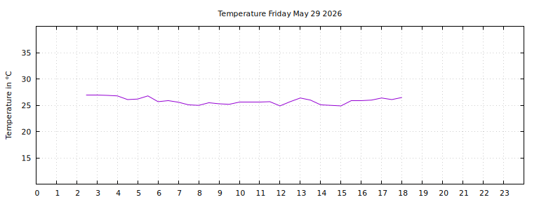 [Temperature today graph]