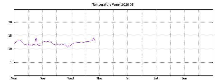 [Temperature this week graph]