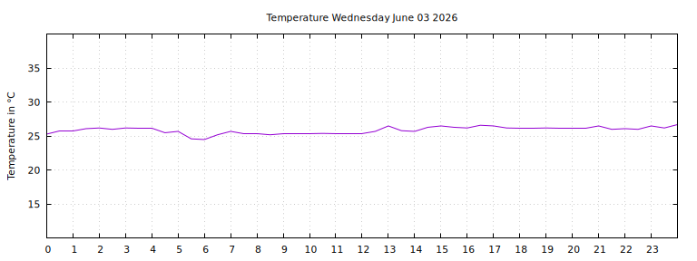 [Temperature today graph]