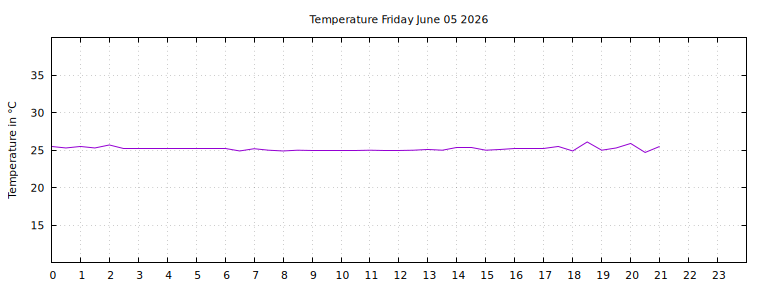 [Temperature today graph]