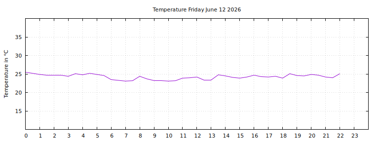[Temperature today graph]