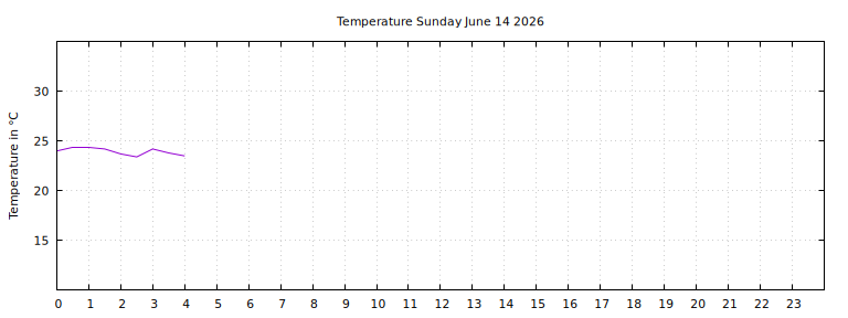 [Temperature today graph]