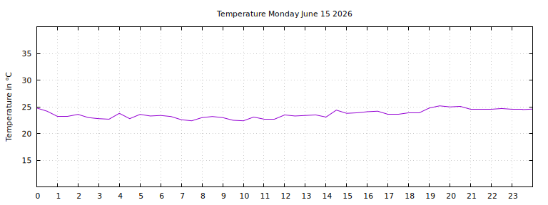 [Temperature today graph]