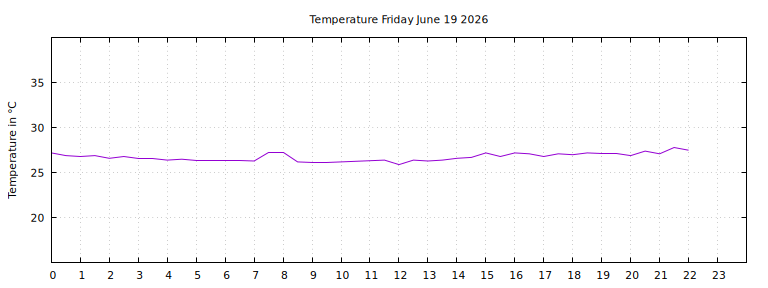 [Temperature today graph]