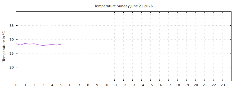 [Temperature today graph]