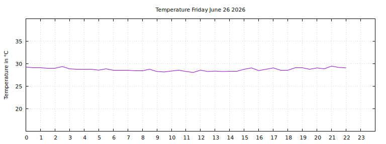 [Temperature today graph]