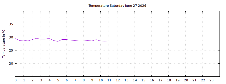 [Temperature today graph]