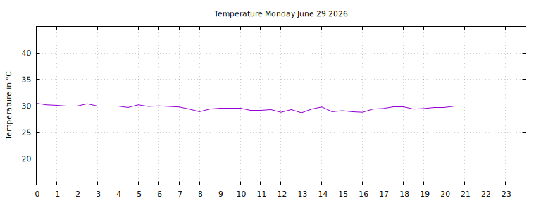 [Temperature today graph]