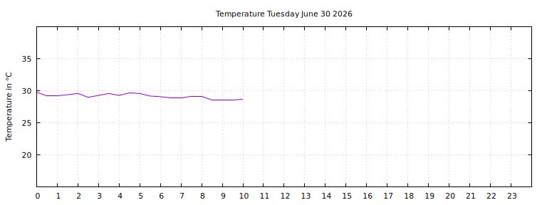 [Temperature today graph]
