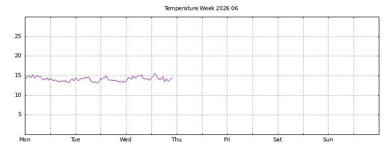 [Temperature this week graph]