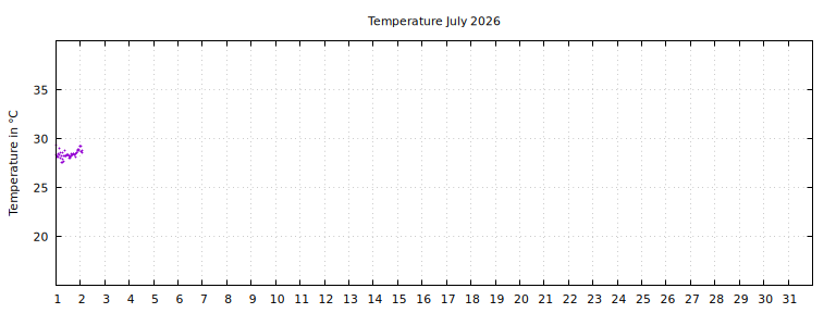 [Temperature this month graph]
