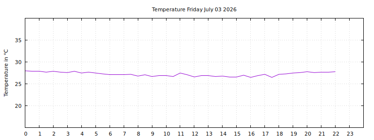 [Temperature today graph]