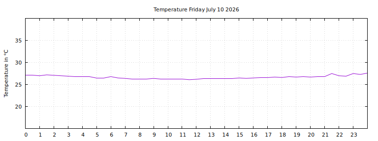 [Temperature today graph]