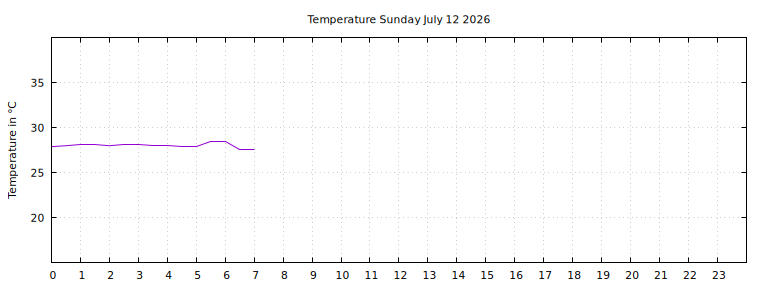 [Temperature today graph]