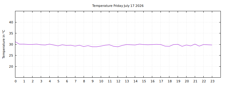 [Temperature today graph]