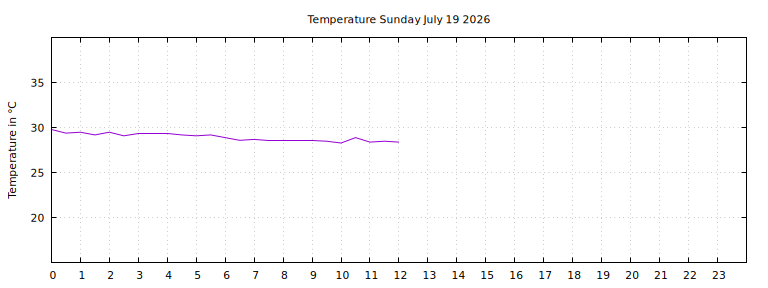 [Temperature today graph]