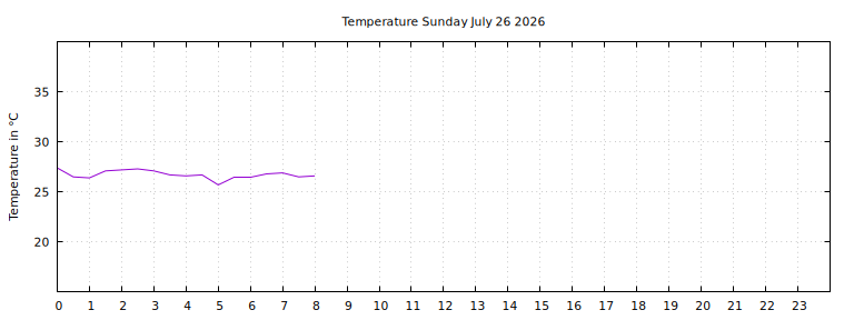 [Temperature today graph]
