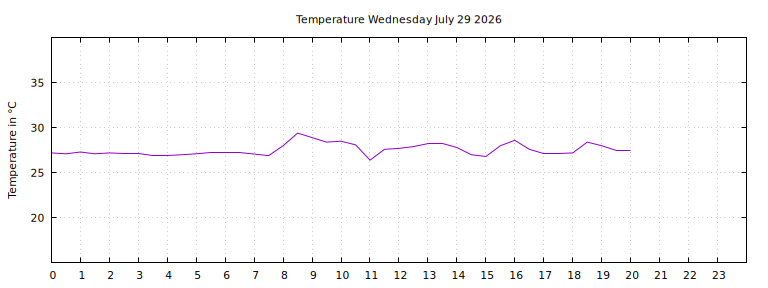 [Temperature today graph]