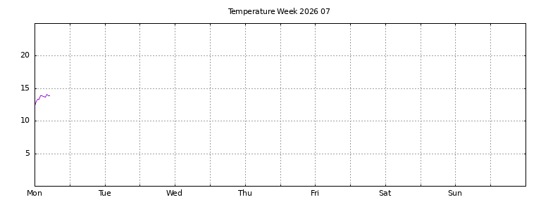 [Temperature this week graph]
