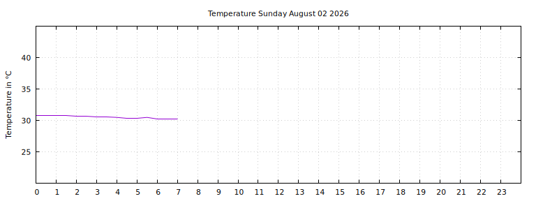 [Temperature today graph]