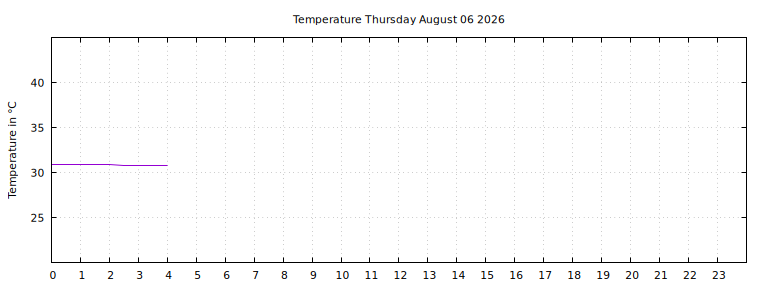 [Temperature today graph]