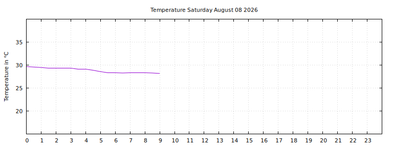 [Temperature today graph]