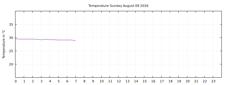 [Temperature today graph]