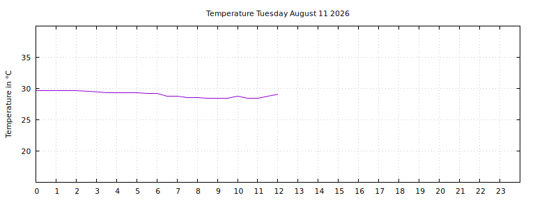[Temperature today graph]