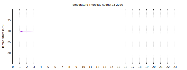 [Temperature today graph]