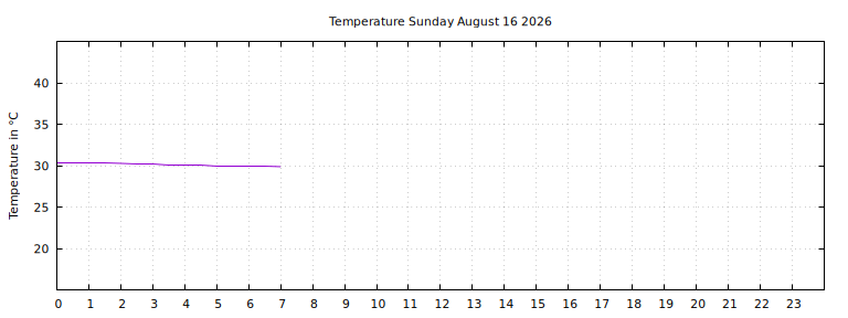[Temperature today graph]