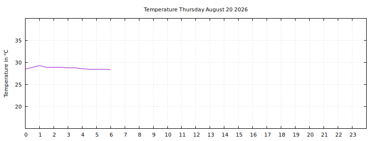 [Temperature today graph]