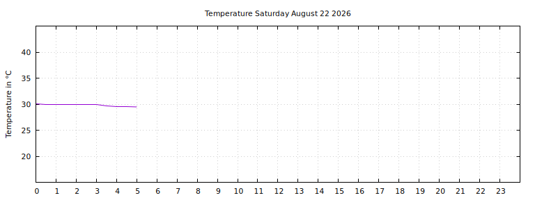 [Temperature today graph]