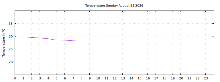 [Temperature today graph]