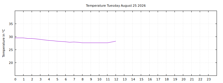 [Temperature today graph]