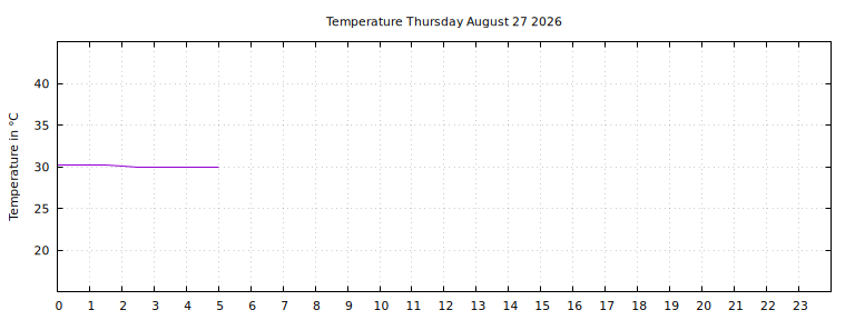 [Temperature today graph]