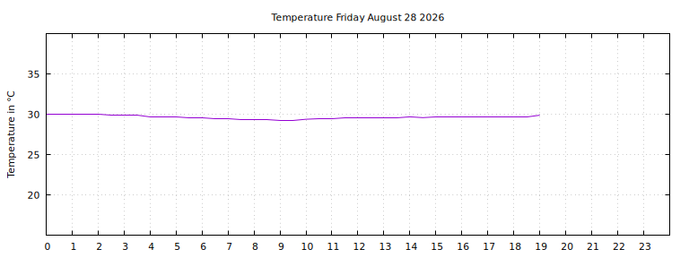 [Temperature today graph]