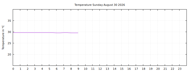 [Temperature today graph]
