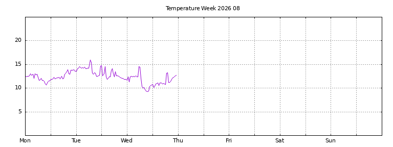 [Temperature this week graph]