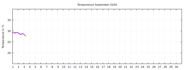 [Temperature this month graph]