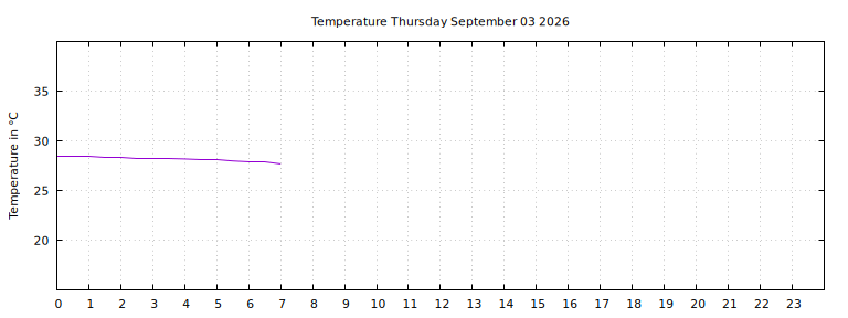 [Temperature today graph]
