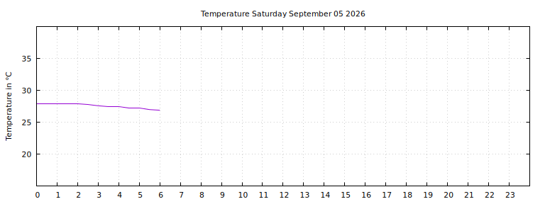 [Temperature today graph]
