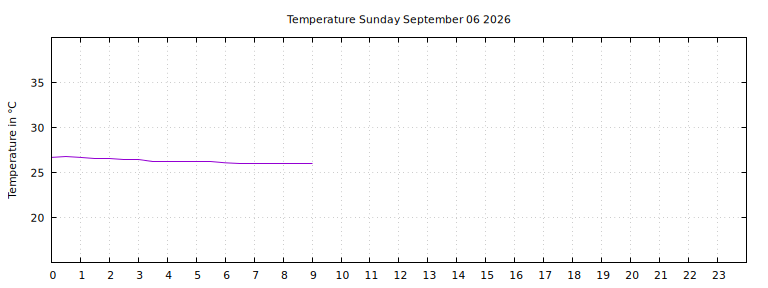 [Temperature today graph]