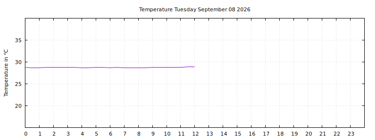 [Temperature today graph]