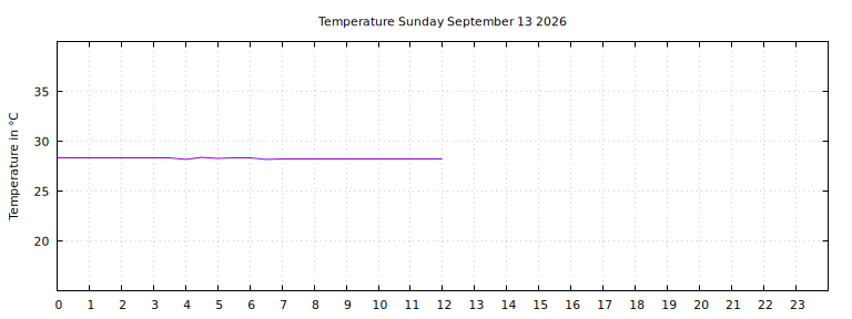 [Temperature today graph]
