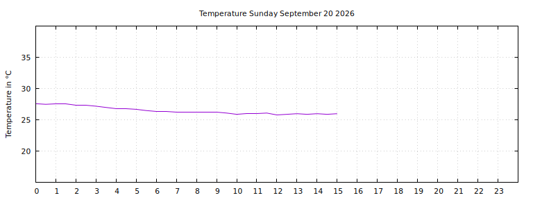 [Temperature today graph]