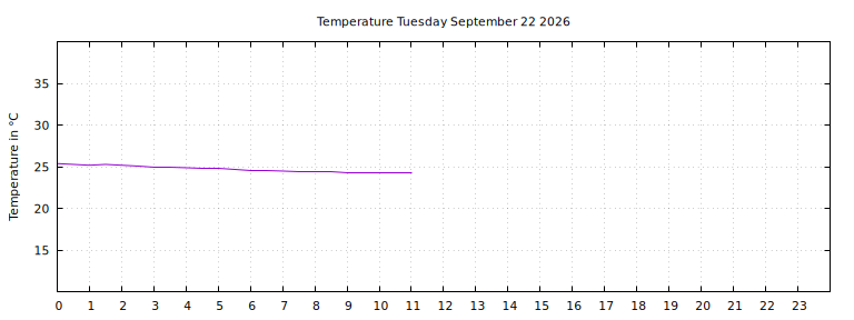[Temperature today graph]