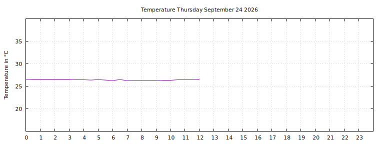 [Temperature today graph]